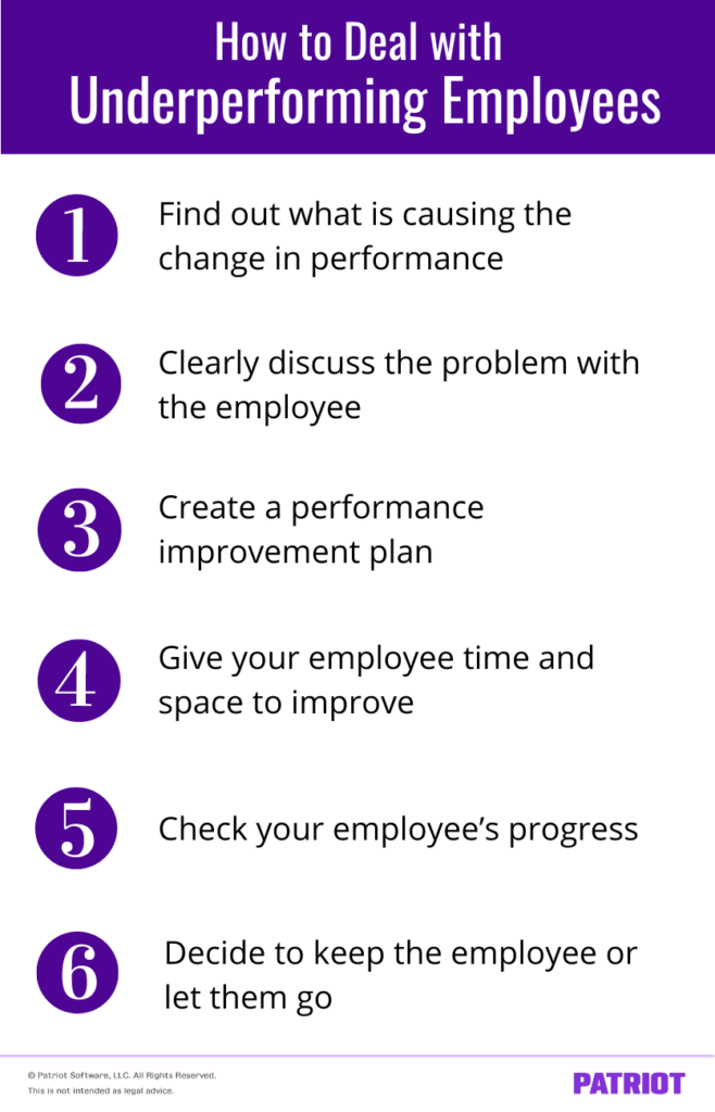 How to deal with underperforming employees: 1 Find out what is causing the change in performance. 2. Clearly discuss the problem with the employee. 3. Create a performance improvement plan. 4. Give your employee time and space to improve. 5. Check your employee's progress. 6. Decide to keep the employee or let them go. 