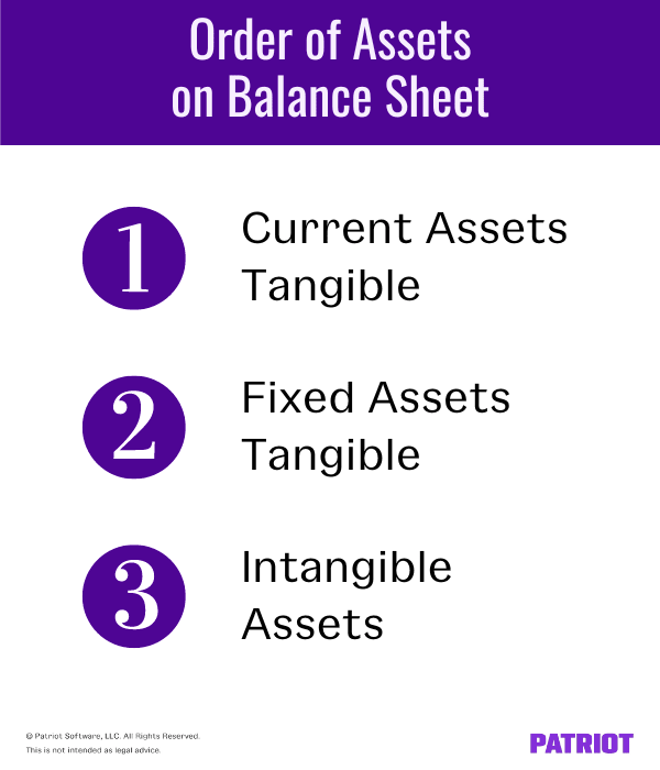 Order of assets on balance sheet: Current assets tangible, fixed assets tangible, intangible assets,