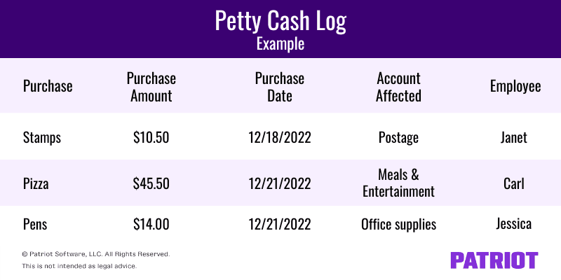 An example of a completed petty cash log showing multiple purchases, their individuals prices, the dates of those purchases, the account affected by those purchases and the employee that made the purchases. 