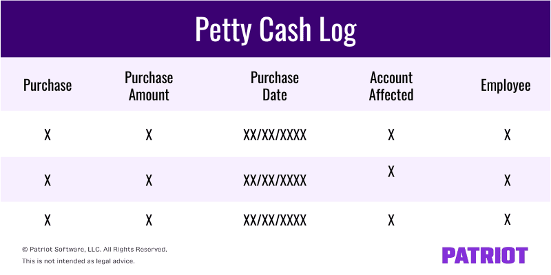 Petty cash log showing field to be filled out for type of purchase, purchase amount, purchase date, account affected by the purchase and employee that made the purchase. 