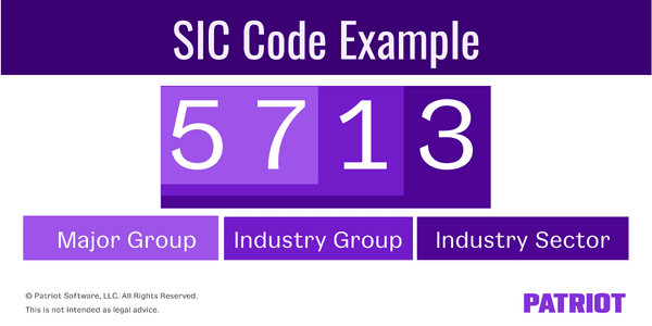 SIC code example. Of the four digit number 5713, 57 is the major group, 571 is the industry group, and 5713 is the industry sector.