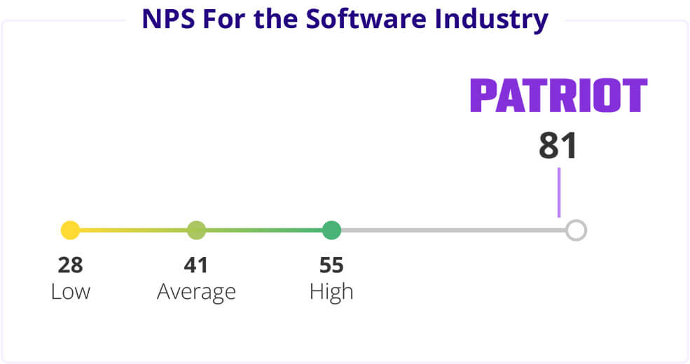Line charting the NPS for the software industry. 28 is a low score, 41 is an average score, and 55 is a high score. Patriot Software's NPS is 81.