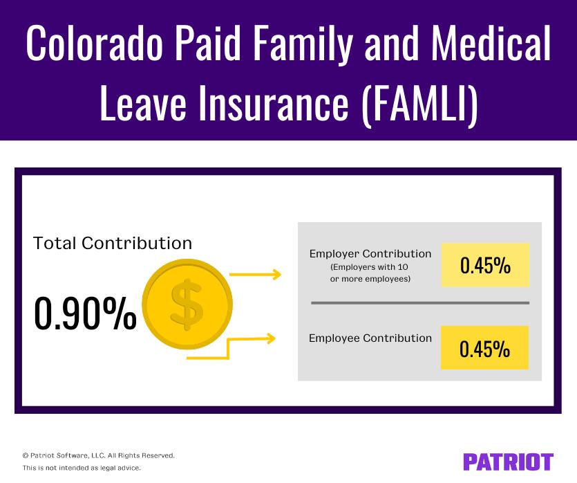 Colorado paid family and medical leave insurance (FAMLI) is 0.90%, split 50/50 between employees and, if applicable, employers with 10 or more employees