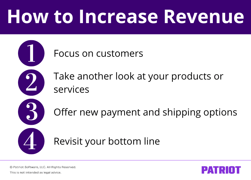 How to increase revenue in four steps. First, focus on your customers. Second, take another look at your products or services. Third, offer new payment and shipping options. Fourth, revisit your bottom line. 