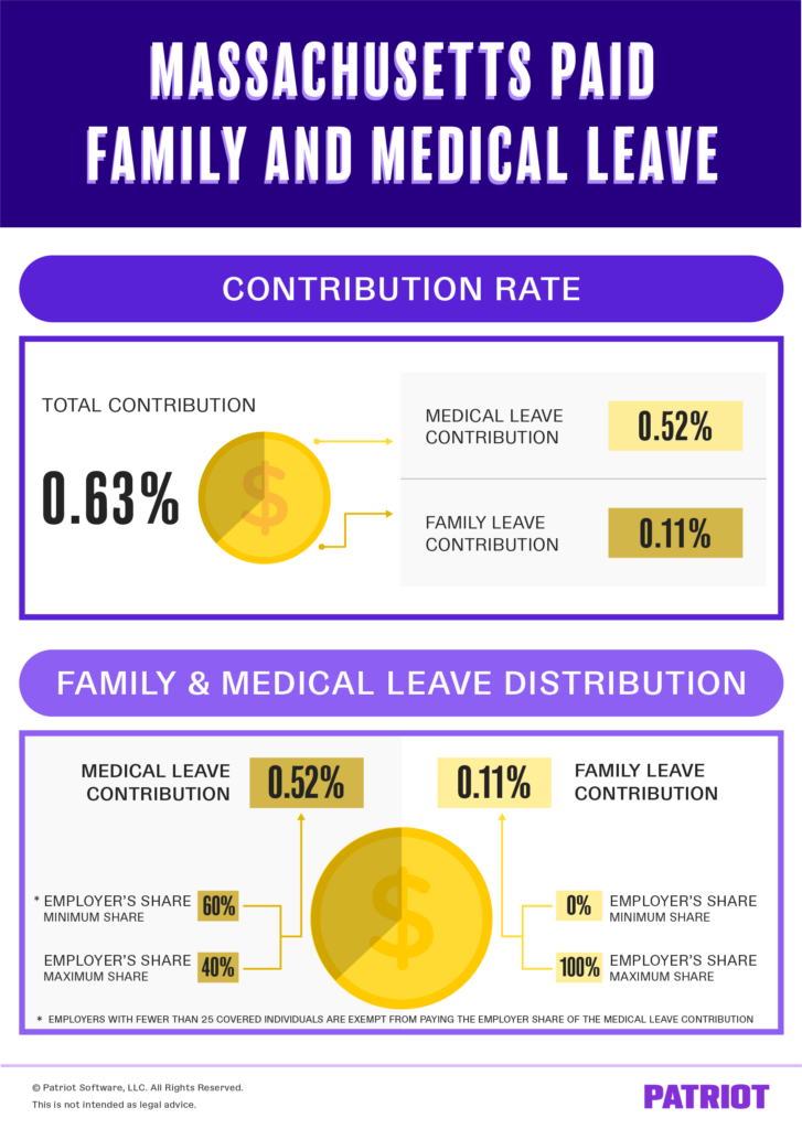 Massachusetts paid family leave contribution rate breakdown