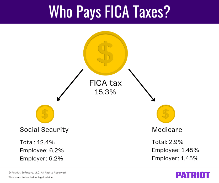 Who pays fica taxes? Fica tax is made up of Social Security and Medicare taxes. The different taxes are paid equally by employers and employees. For social security taxes, employers pay 6.2% and withhold 6.2% from employee wages. For Medicare tax employers pay 1.45% and withhold 1.45% from employee wages. 