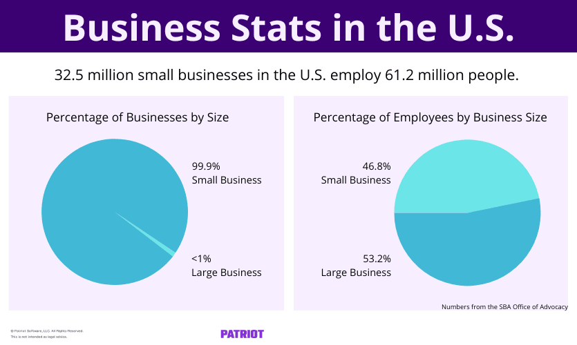How many employees does a small business have? Here are some stats according to the SBA Office of Advocacy. 32.5 million small businesses in the U.S. employ 61.2 million people. 99.9% of businesses in the U.S. qualify as a small business. And small businesses employ 46.8% of the American pool of employees. 