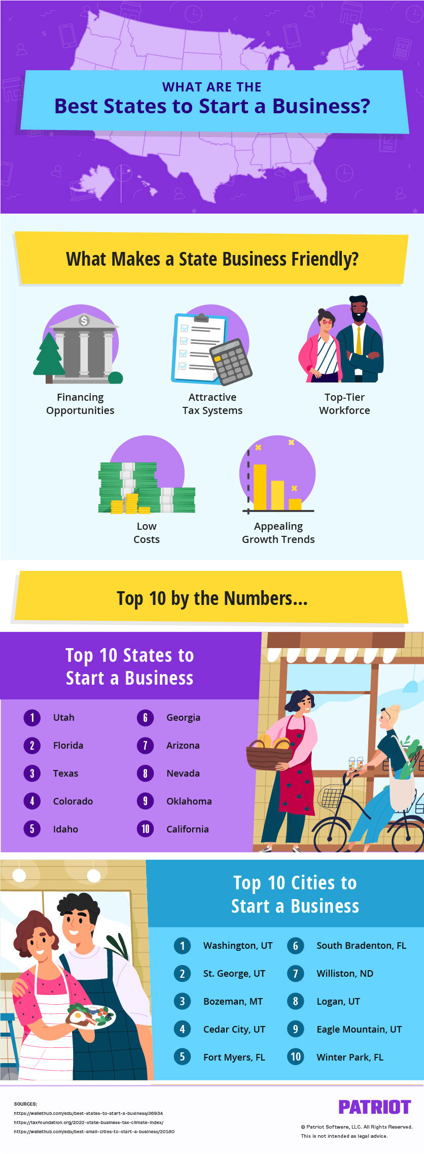 Infographic detailing the best states and cities to start a business according to financing opportunities, tax systems, workforce, costs, and growth trends