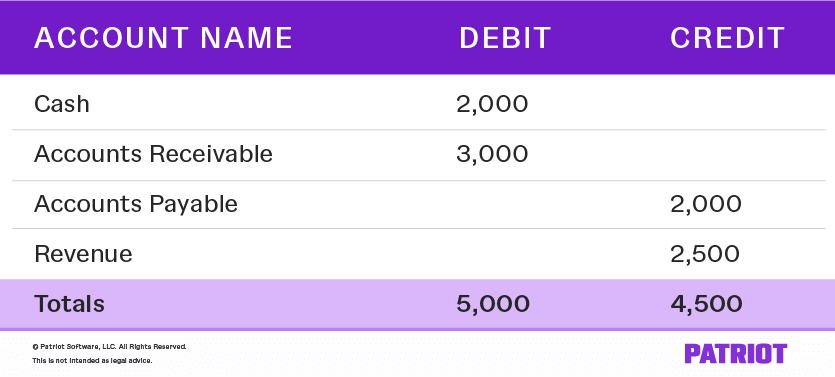 trial balance showing unequal debits and credits