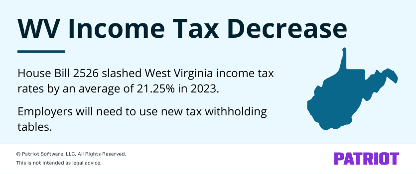 WV income tax decrease: House Bill 2526 slashed West Virginia income tax rates by an average of 21.25% in 2023. Employers will need to use new tax withholding tables.