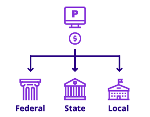 Flow chart showing that Patriot will deposit payroll taxes with federal, state, and local agencies.