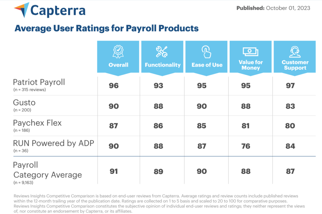Capterra comparison ranking Patriot's payroll software first, followed by Gusto (tied for 2nd), RUN Powered by ADP (tied for 2nd) and Paychex Flex (3rd).