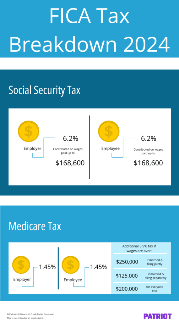Who pays fica taxes? Fica tax is made up of Social Security and Medicare taxes. The different taxes are paid equally by employers and employees. For social security taxes, employers pay 6.2% and withhold 6.2% from employee wages. For Medicare tax employers pay 1.45% and withhold 1.45% from employee wages. 
