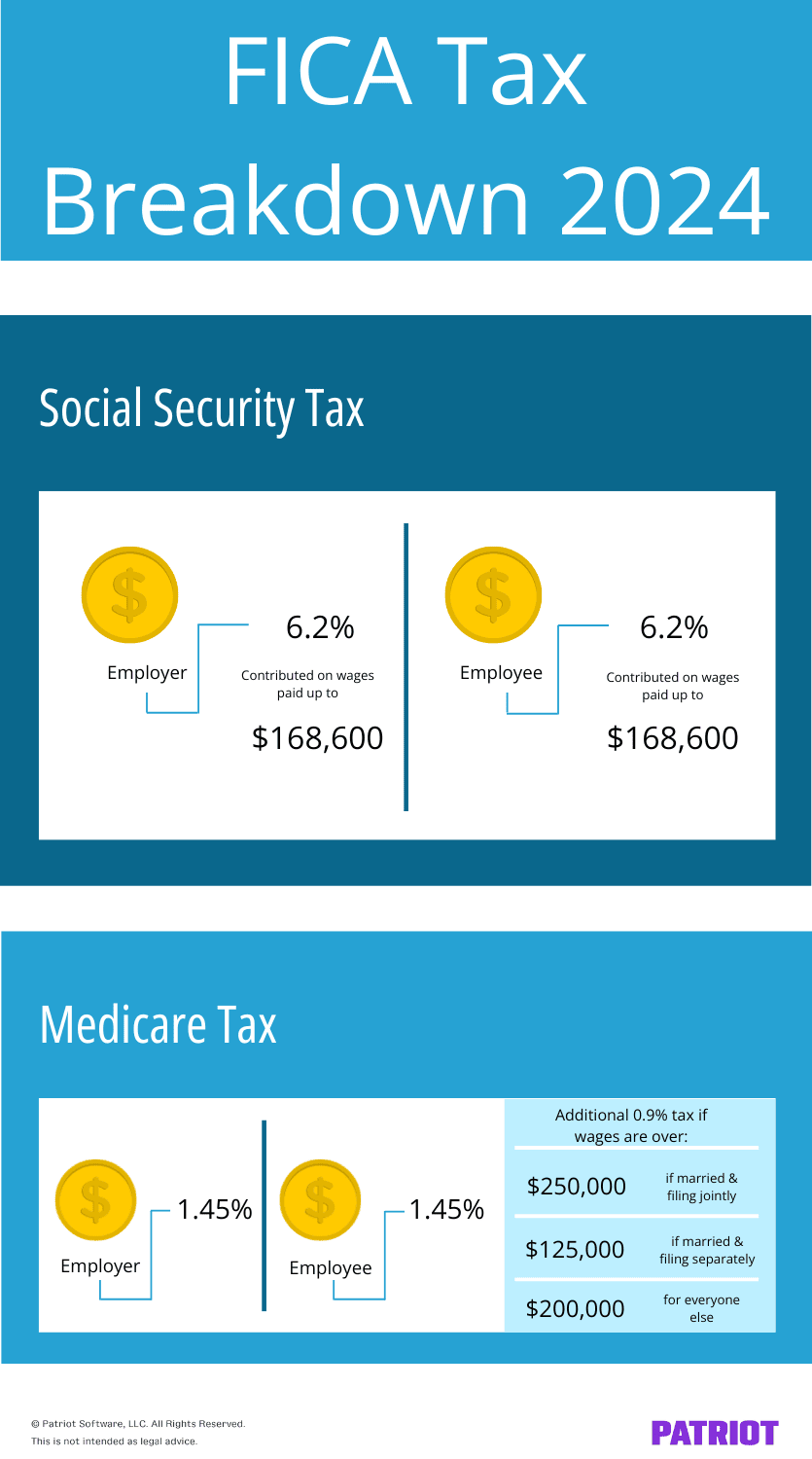 FICA Tax breakdown 2024: Social Security (employee and employer: 6.2% each, contributed on wages paid up to $168,600); Medicare Tax: 1.45% each, contributed on all wages. additional 0.9% tax applies to employee portion if wages are over a certain threshold. 