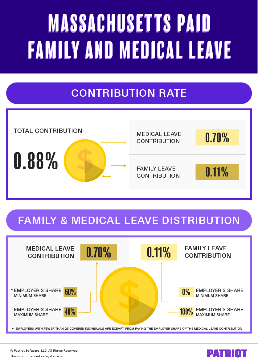 Massachusetts Paid Family Leave 2024 Contribution Rates