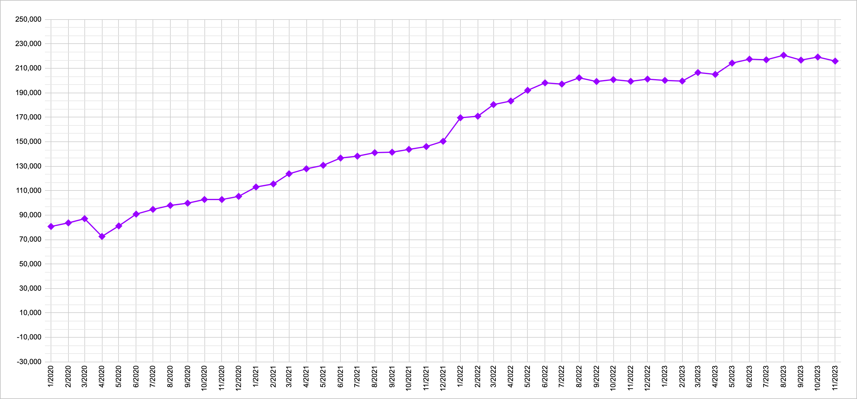 Line graph created using Patriot Software data to show the number of workers with a payroll.
