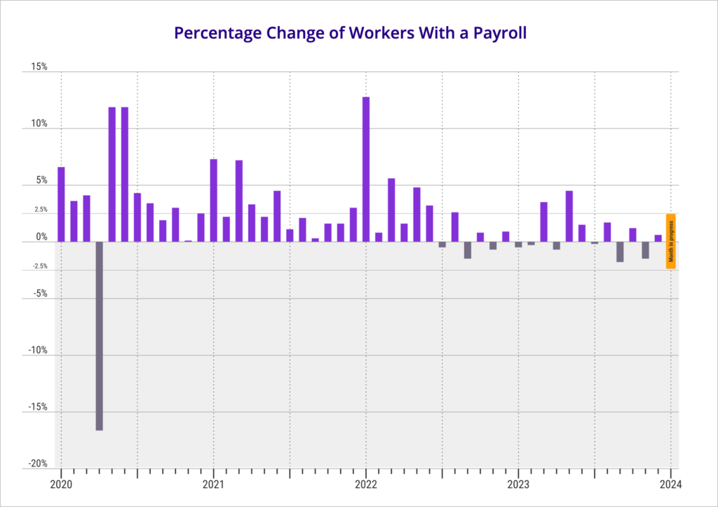 Patriot Software's Small Business Payroll Index: Chart showing percentage change of workers with a payroll based on Patriot's customers' workers who were added to or removed from payroll.