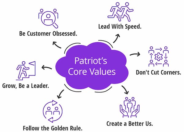 Patriot's Core Values: 1. Be Customer Obsessed 2. Lead With Speed 3. Don't Cut Corners 4. Create a Better Us 5. Follow the Golden Rule and 6. Grow, Be a Leader.