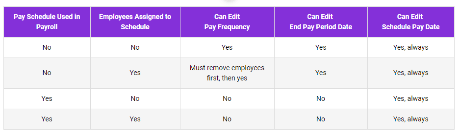 Chart showing when a pay schedule can be edited in Patriot