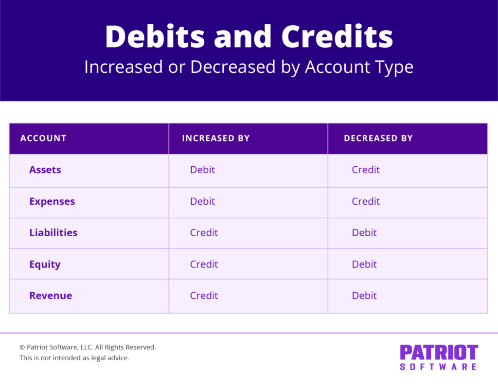 Debits & Credits chart