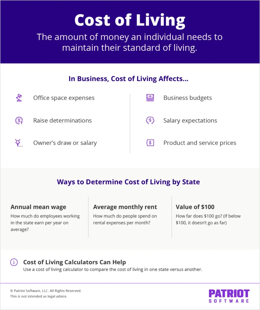 Cost of Living by state infographic