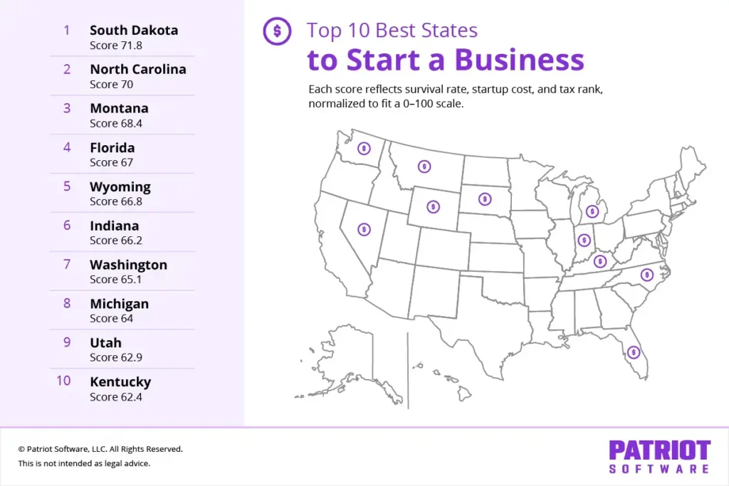 Top 10 best states to start a business