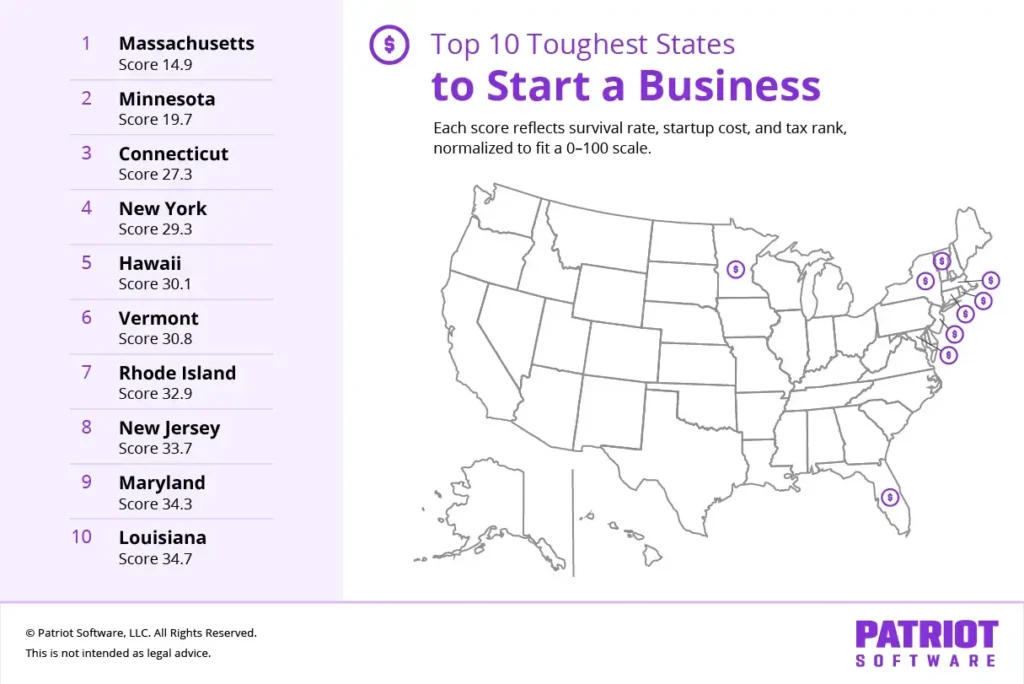Top 10 toughest states to start a business.