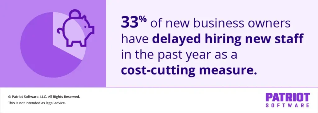33% of new business owners have delayed hiring new staff in the past year as a cost-cutting measure.