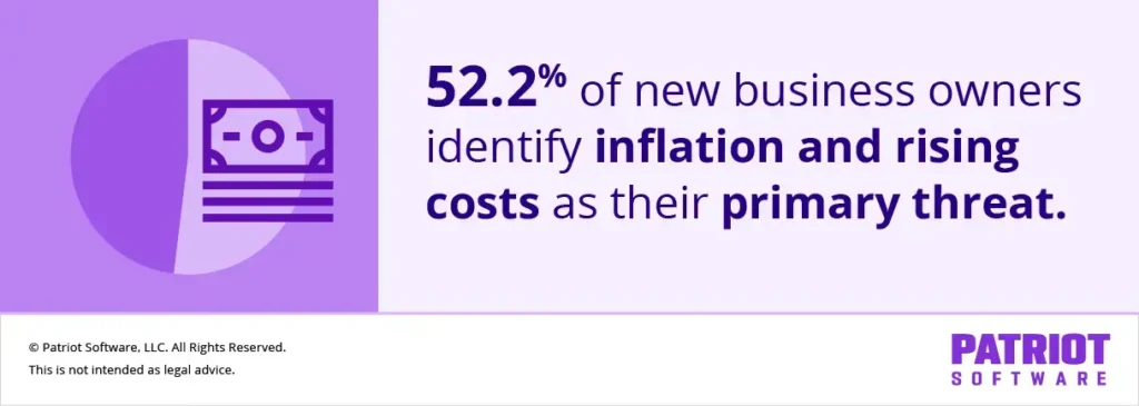 52.2% of new business owners identify inflation and rising costs as their primary threat.