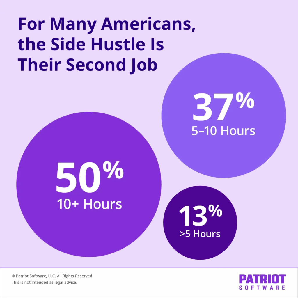 Number of hours Americans with a full-time job work a side hustle.