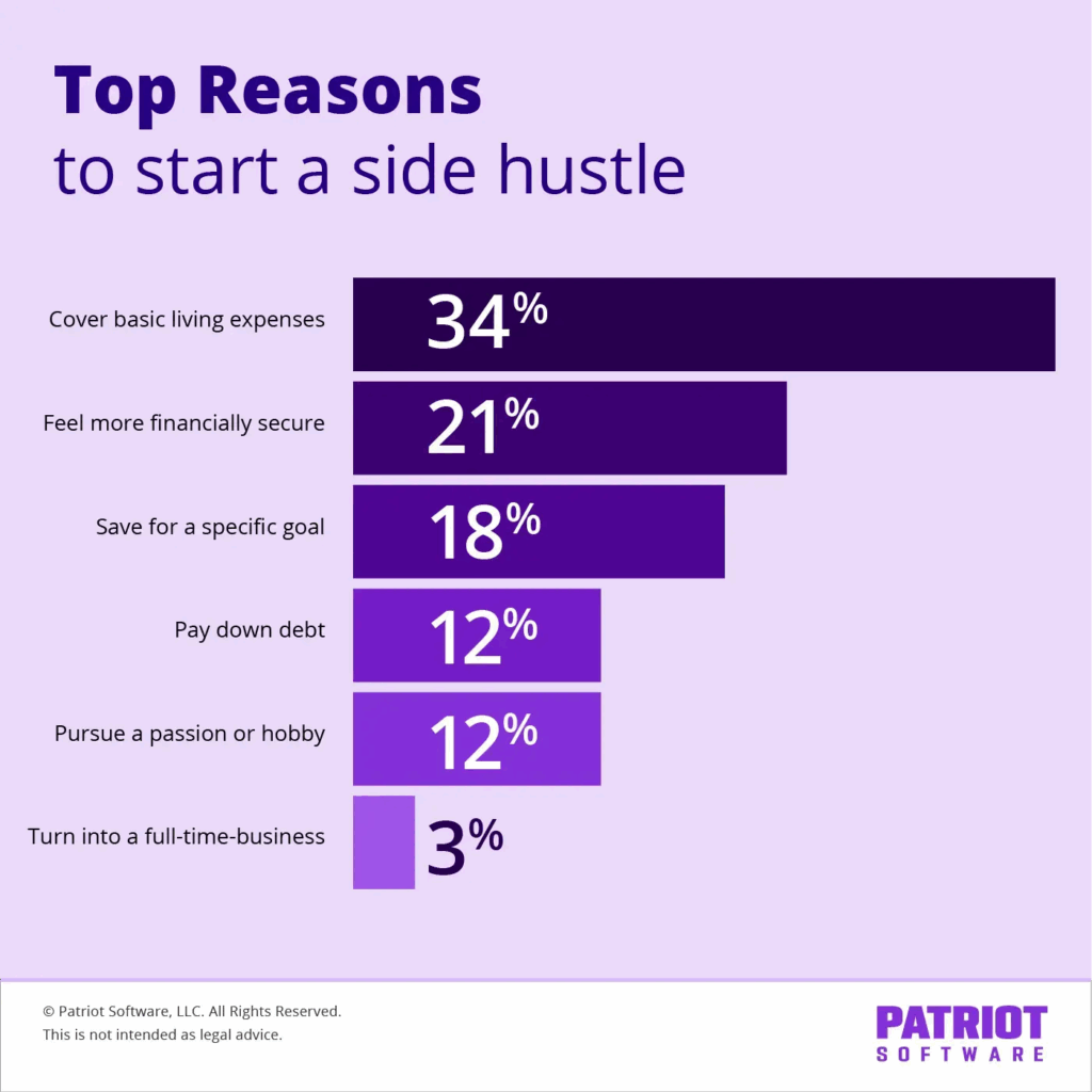 Top reasons people start a side hustle