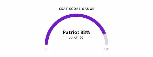 Patriot's Customer Satisfaction Score shown at 88 out of 100