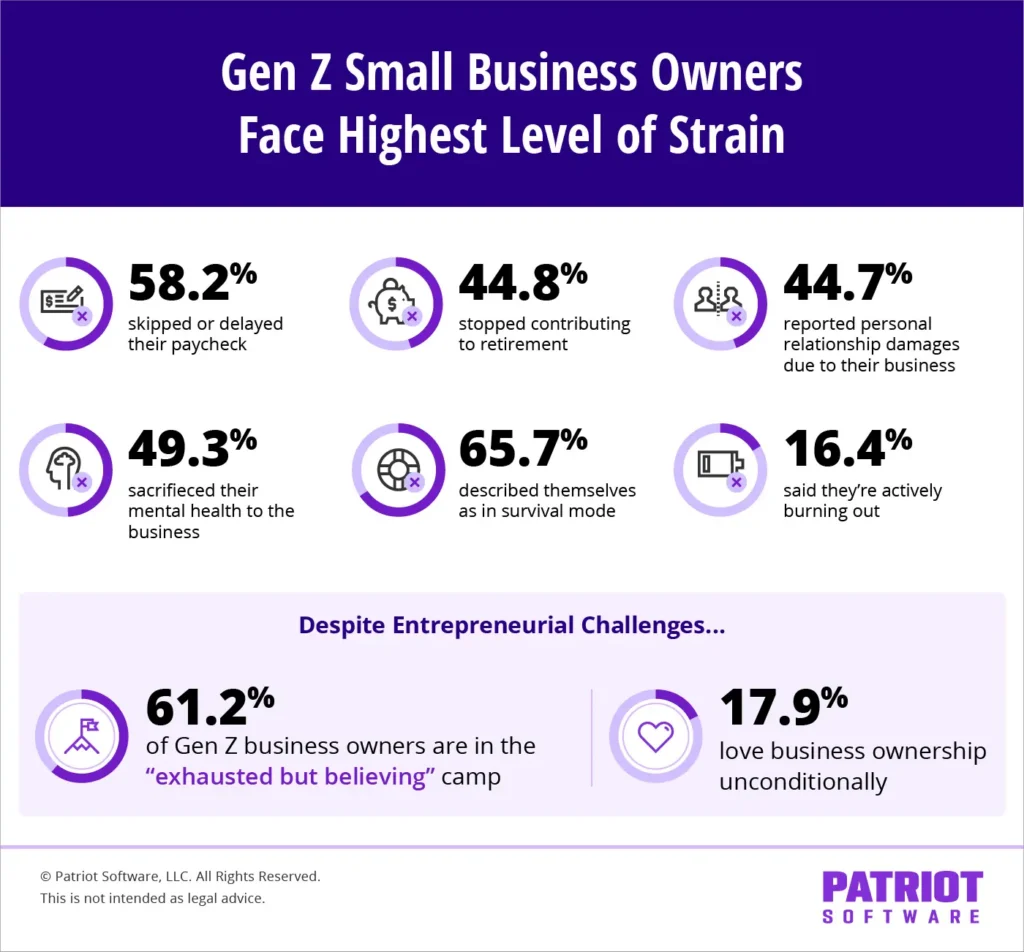 Gen Z Small business owners are facing the highest level of strain.