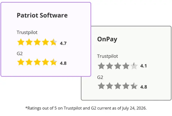 Comparing ratings: Patriot 4.7 on Trustpilot and 4.8 on G2 while OnPay is 4.1 on Trustpilot and 4.8 on G2