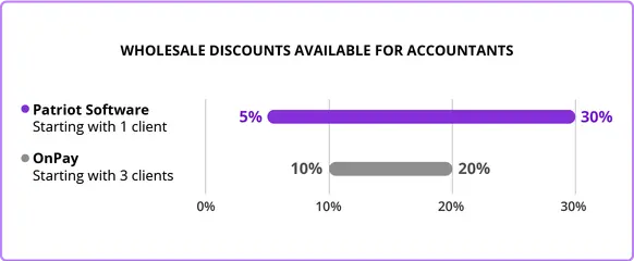 Graph showing Patriot Software's wholesale offerings 5% - 30% discounts for all accountants and OnPay's 10% - 20% discounts with at least 3 clients.