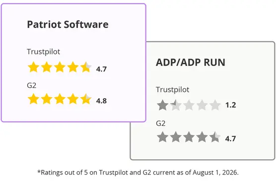 Comparing ratings: Patriot 4.7 on Trustpilot and 4.8 on G2 while ADP is 1.2 on Trustpilot and ADP RUN is 4.7 on G2