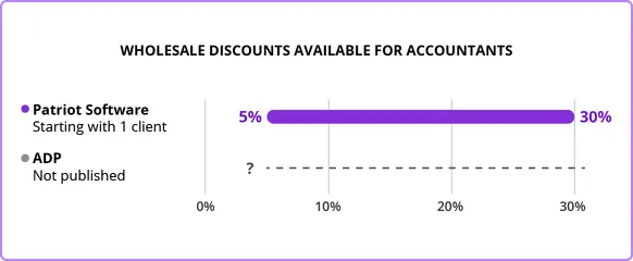 Graph showing Patriot Software's wholesale offerings 5% - 30% discounts for all accountants while ADP does not publish partner discount rates.