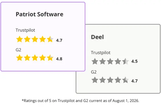 Comparing ratings: Patriot 4.7 on Trustpilot and 4.8 on G2 while Deel is 4.5 on Trustpilot and 4.7 on G2