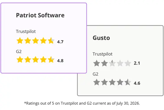 Comparing ratings: Patriot 4.7 on Trustpilot and 4.8 on G2 while Gusto is 2.1 on Trustpilot and 4.6 on G2