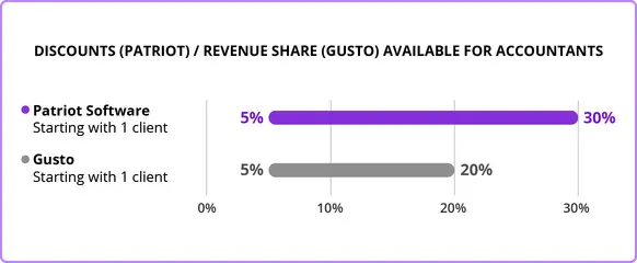Graph showing Patriot Software's wholesale offerings 5% - 30% discounts for accountants starting with 1 client and Gusto's 5% - 20% discounts for accoutnants starting with 1 client.