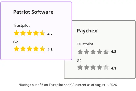 Comparing ratings: Patriot 4.7 on Trustpilot and 4.8 on G2 while Paychex is 1.7 on Trustpilot and 4.1 on G2
