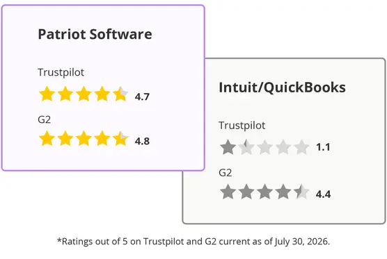 Comparing ratings: Patriot 4.7 on Trustpilot and 4.8 on G2 while QuickBooks is 1.1 on Trustpilot and 4.4 on G2