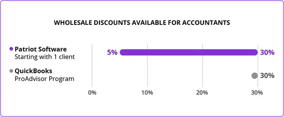 Graph showing Patriot Software's wholesale offerings of 5% - 30% discounts for all accountants and QuickBooks' ProAdvisor Preferred Pricing program offering a 30% discount.