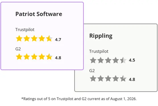 Comparing ratings: Patriot 4.7 on Trustpilot and 4.8 on G2 while Rippling is 4.5 on Trustpilot and 4.8 on G2
