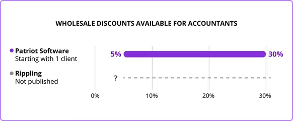 Graph showing Patriot Software's wholesale offerings 5% - 30% discounts for all accountants while Rippling does not publish partner discount rates.