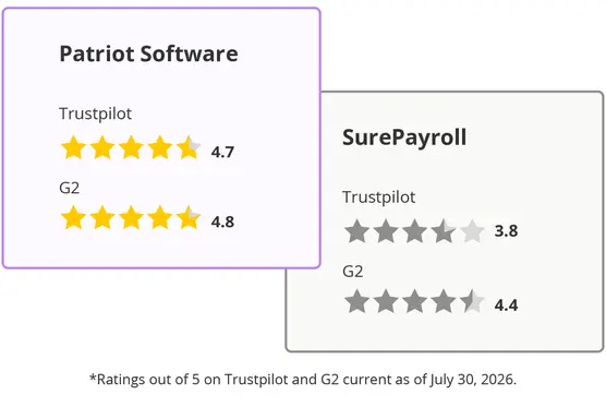 Comparing ratings: Patriot 4.7 on Trustpilot and 4.8 on G2 while SurePayroll is 3.8 on Trustpilot and 4.4 on G2