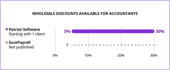 Graph showing Patriot Software's wholesale offerings 5% - 30% discounts for all accountants while SurePayroll does not publish reseller discount rates.