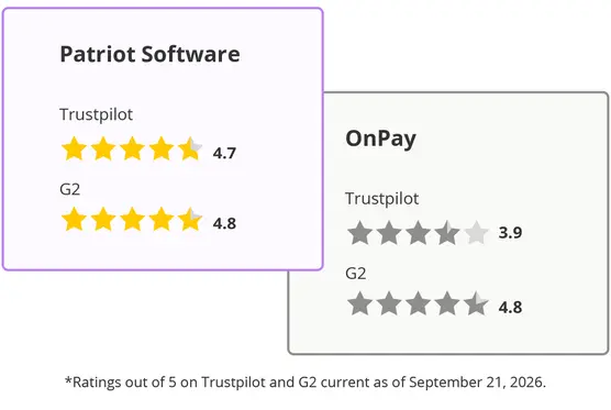 Comparing ratings: Patriot 4.7 on Trustpilot and 4.8 on G2 while OnPay is 3.9 on Trustpilot and 4.8 on G2